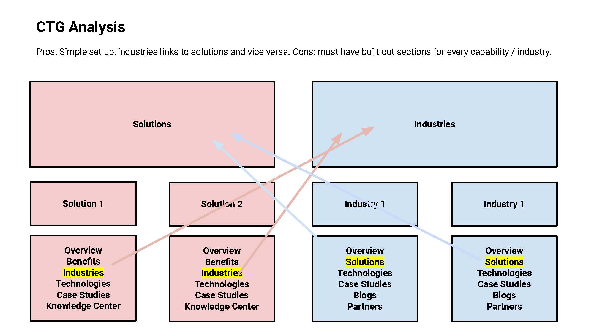 Solution to crosslink industries and solutions.